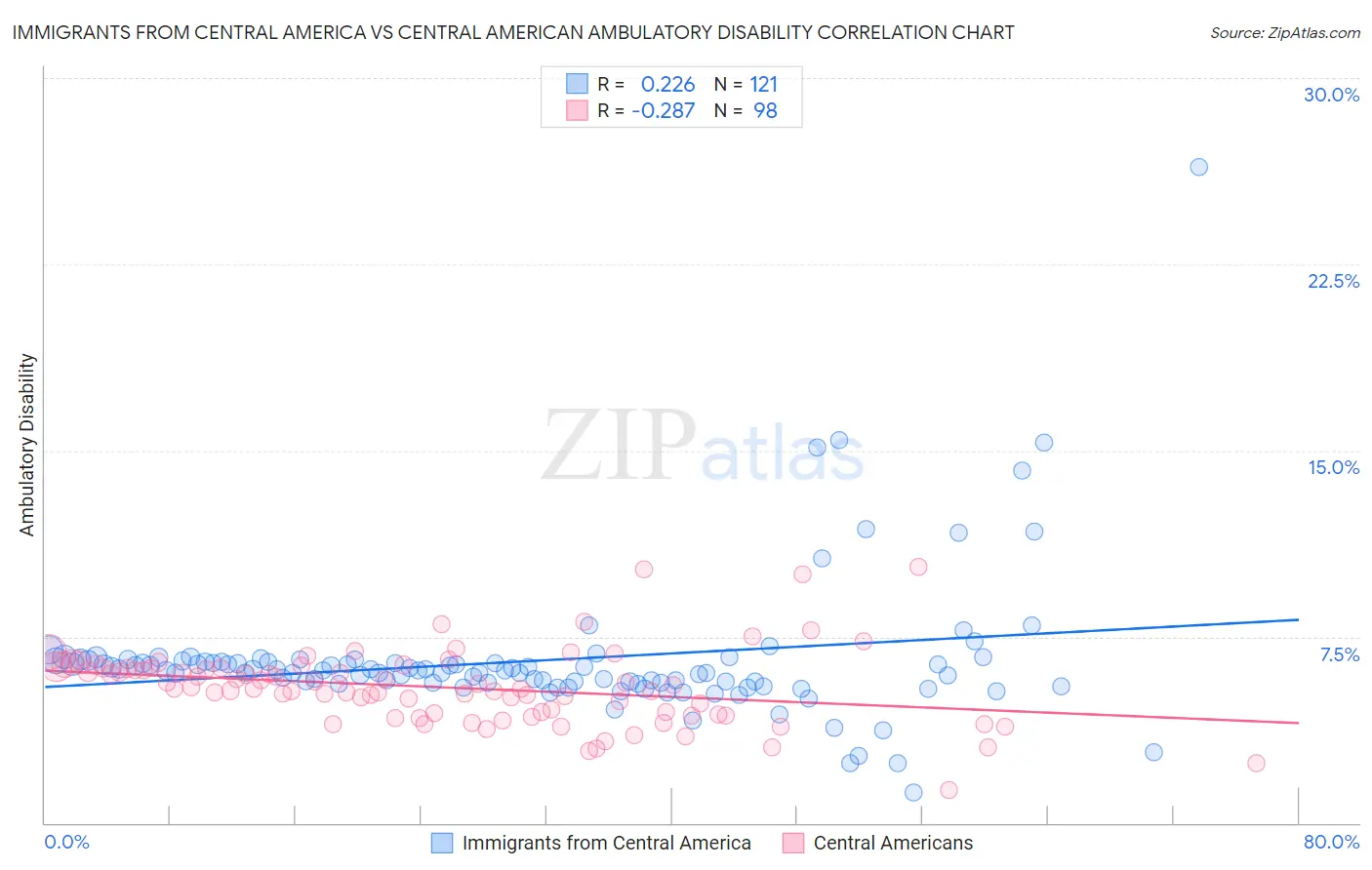 Immigrants from Central America vs Central American Ambulatory Disability