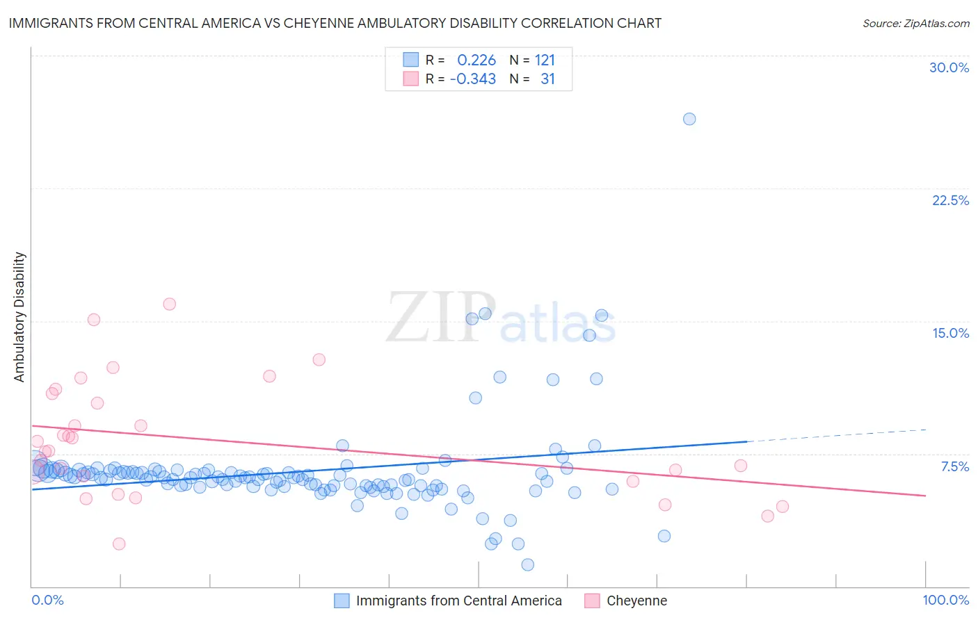 Immigrants from Central America vs Cheyenne Ambulatory Disability