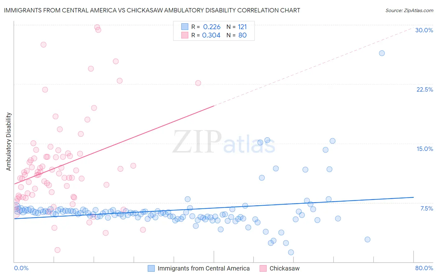 Immigrants from Central America vs Chickasaw Ambulatory Disability