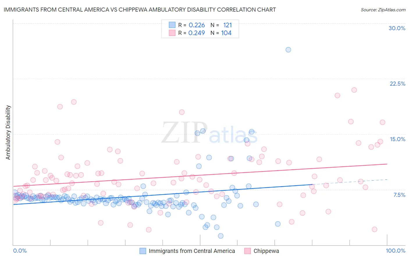 Immigrants from Central America vs Chippewa Ambulatory Disability