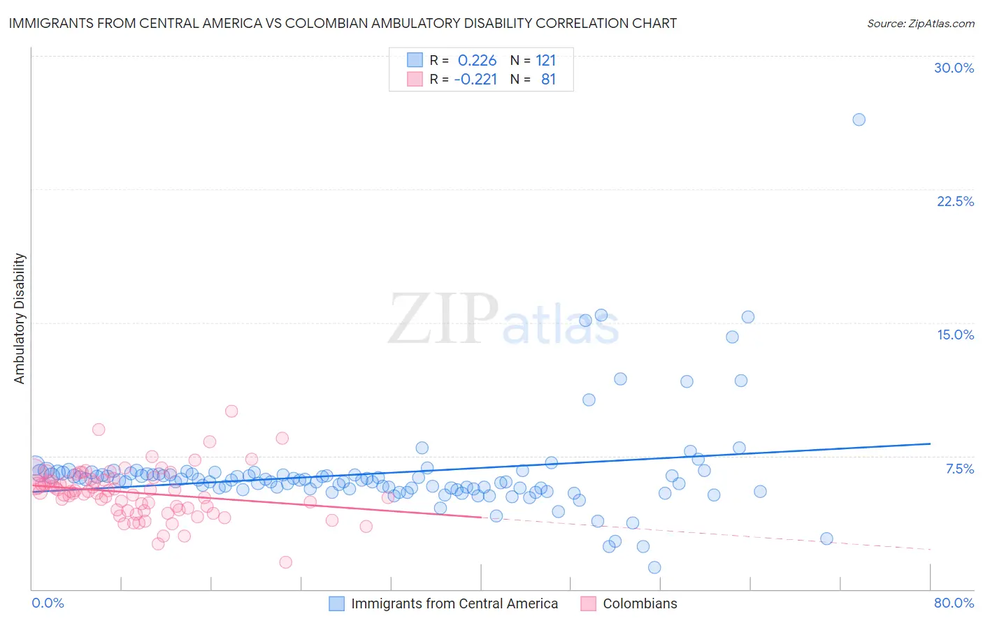 Immigrants from Central America vs Colombian Ambulatory Disability