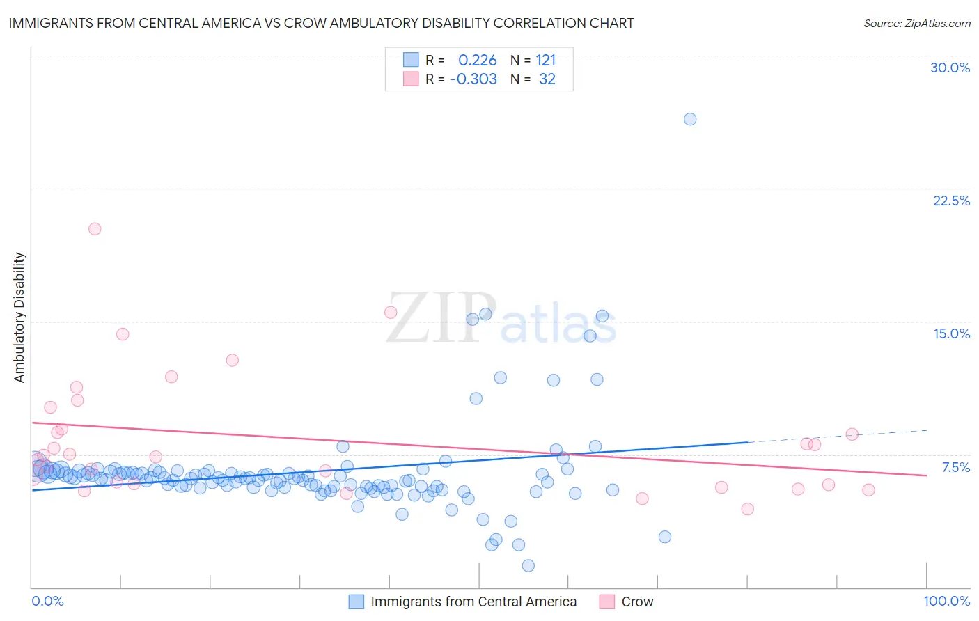 Immigrants from Central America vs Crow Ambulatory Disability