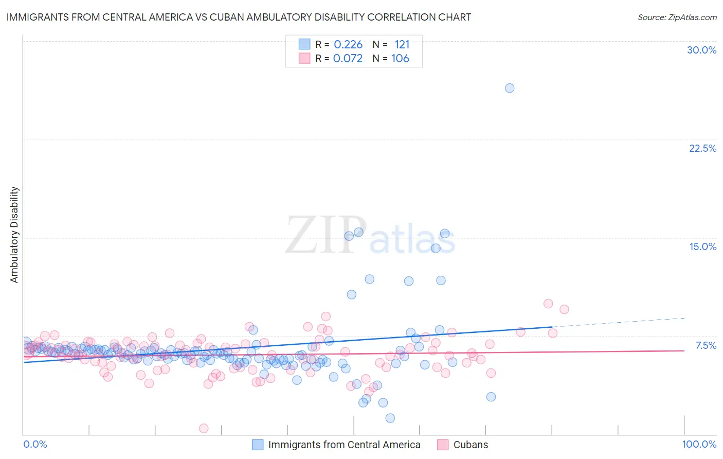 Immigrants from Central America vs Cuban Ambulatory Disability