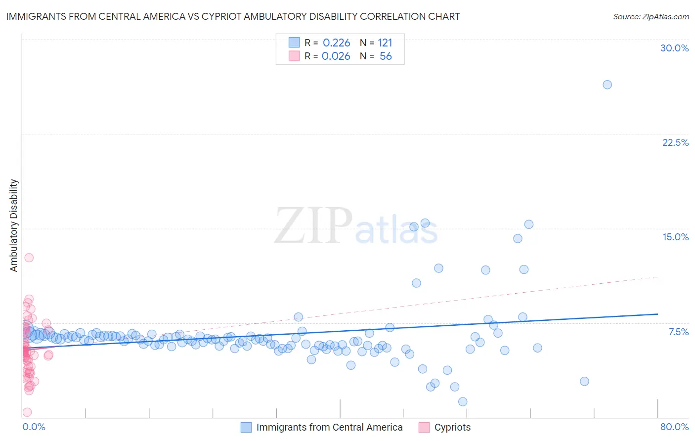 Immigrants from Central America vs Cypriot Ambulatory Disability