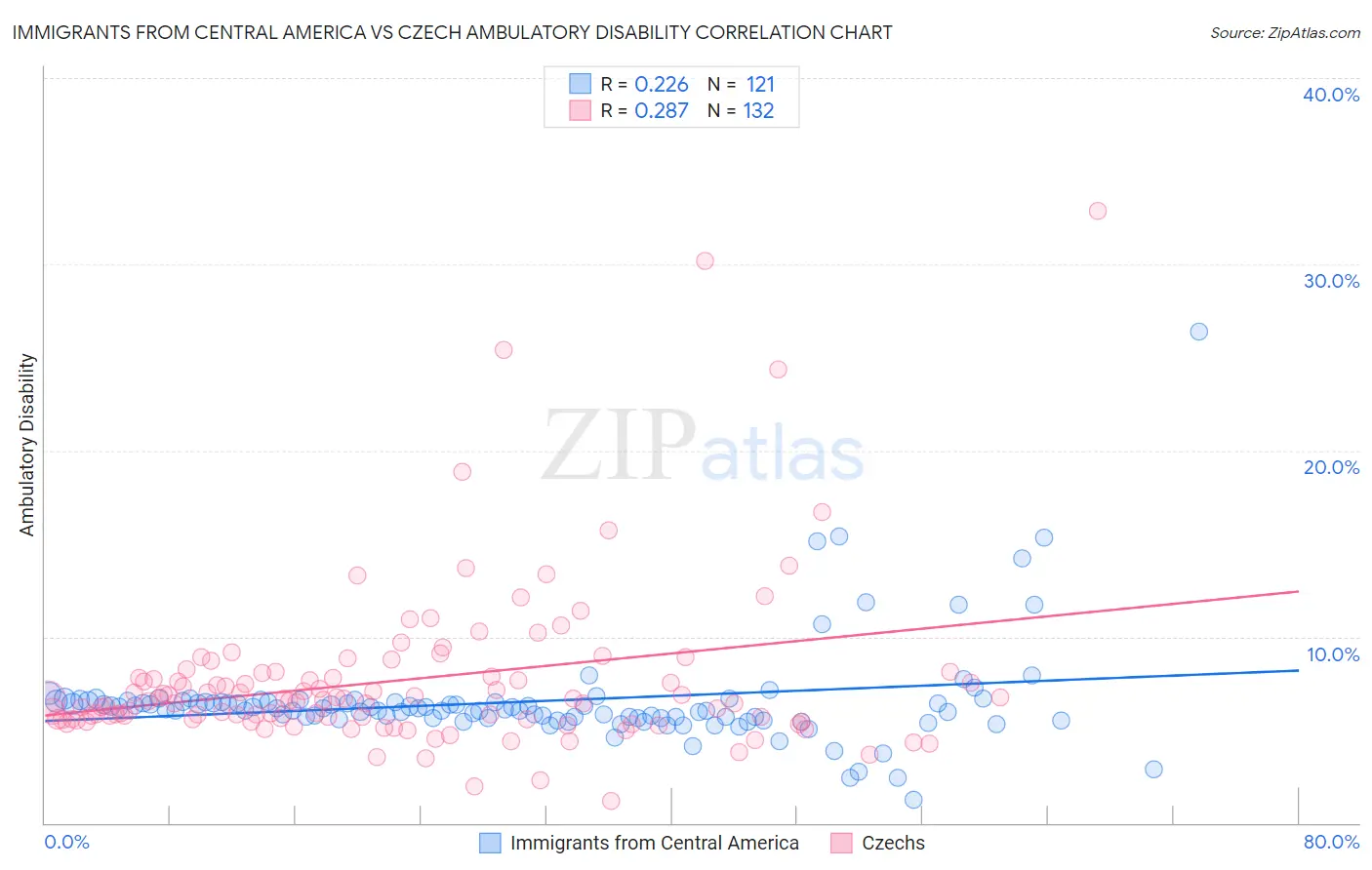 Immigrants from Central America vs Czech Ambulatory Disability