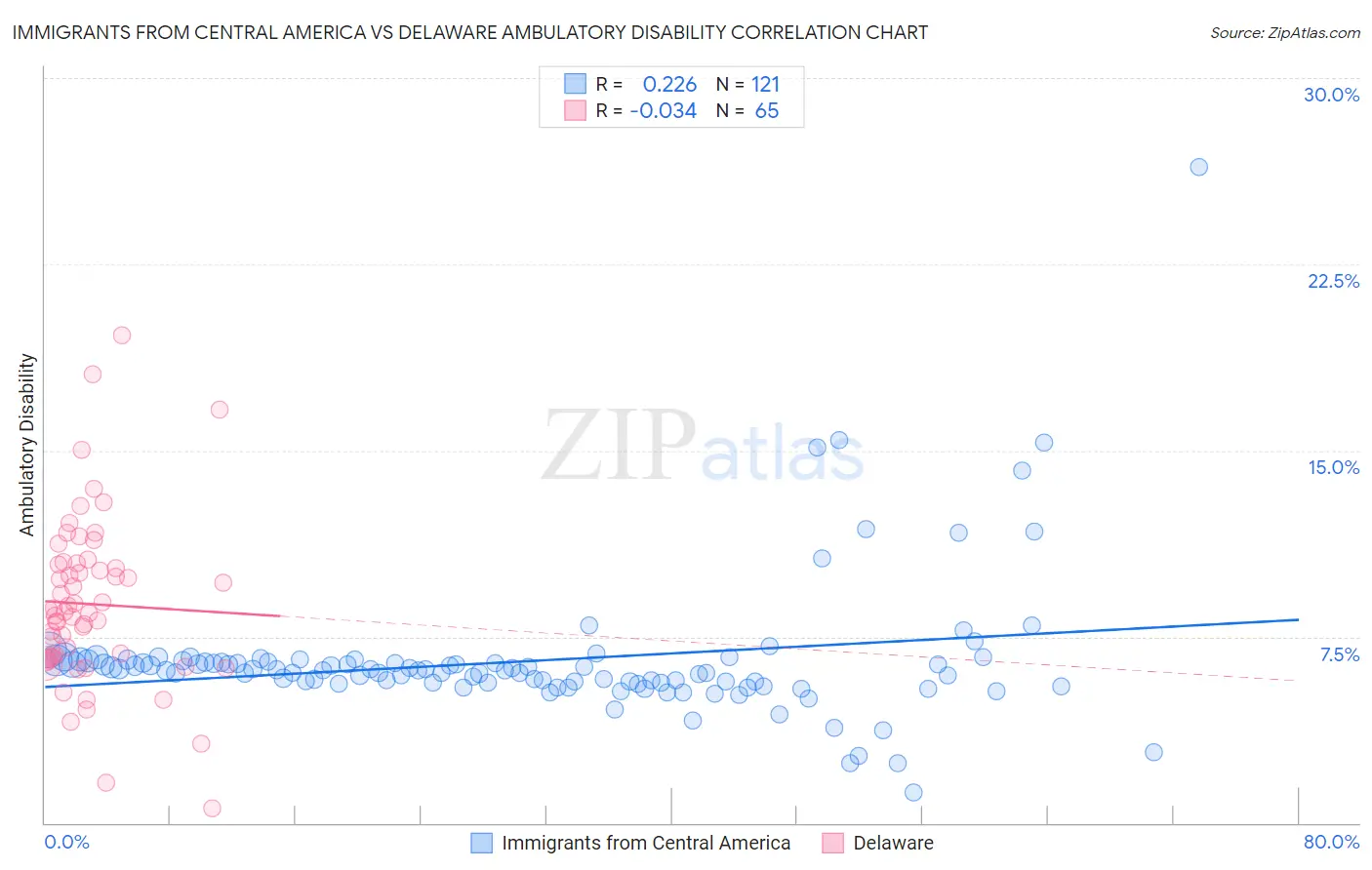 Immigrants from Central America vs Delaware Ambulatory Disability