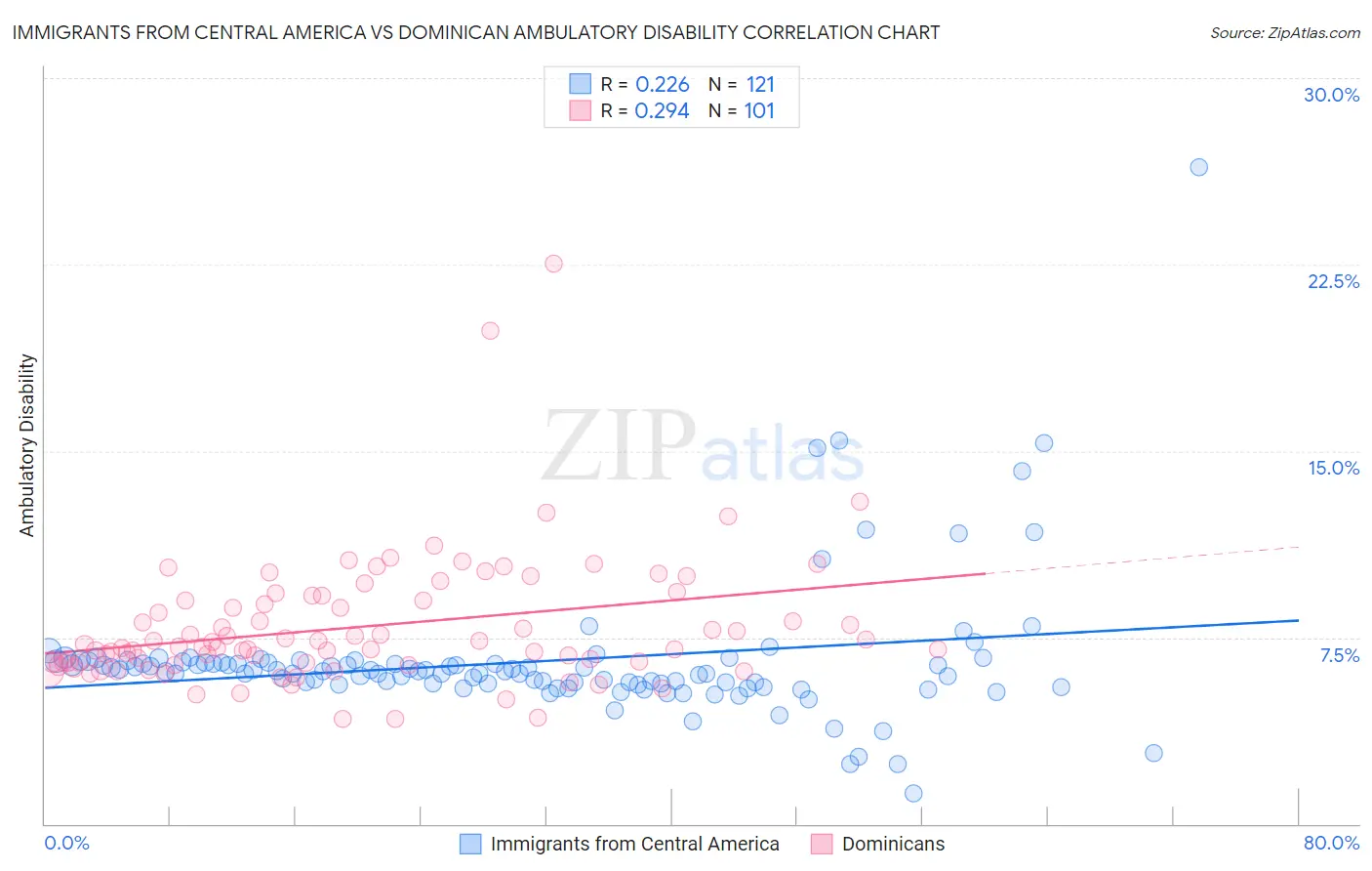 Immigrants from Central America vs Dominican Ambulatory Disability