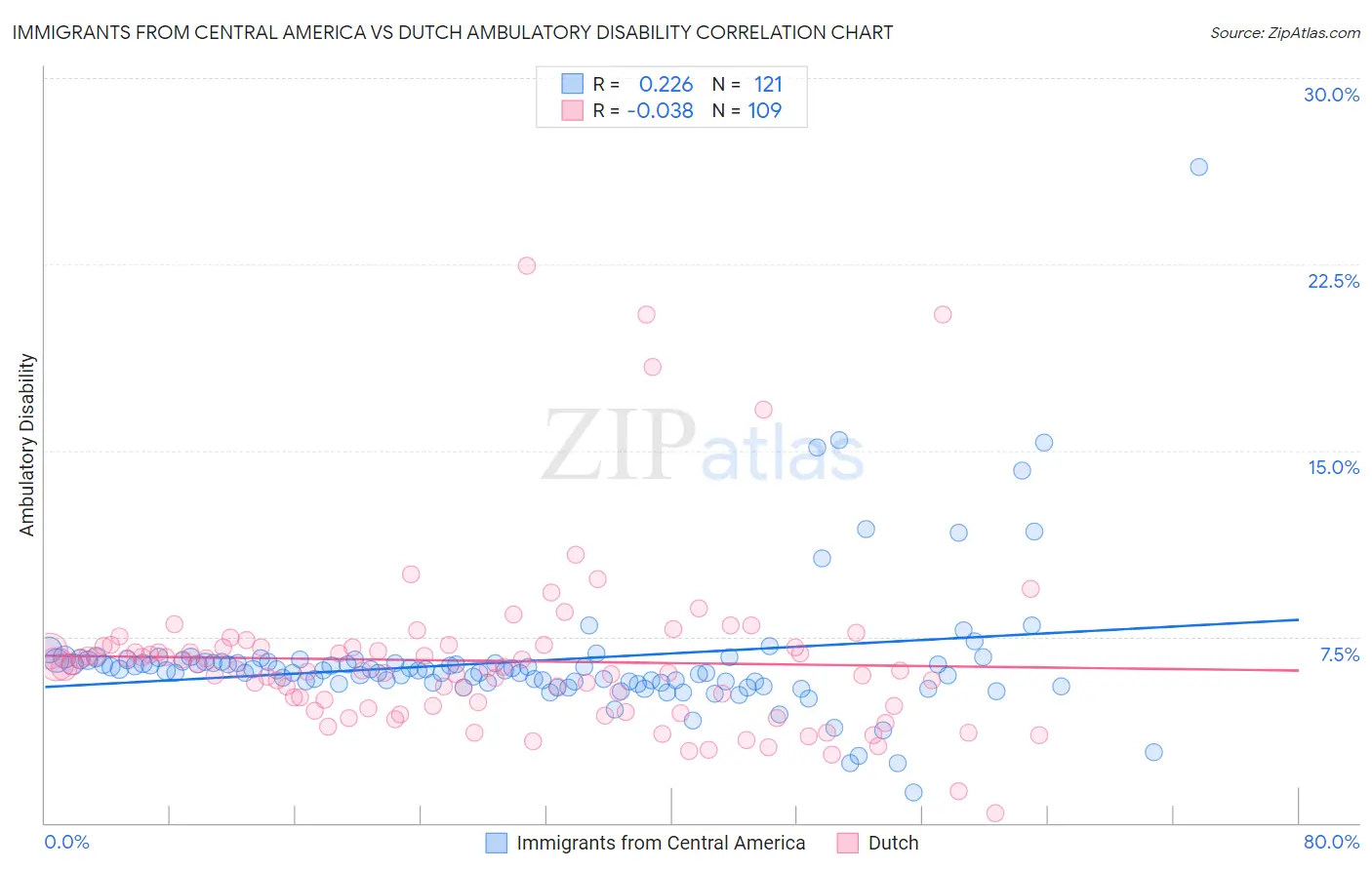 Immigrants from Central America vs Dutch Ambulatory Disability