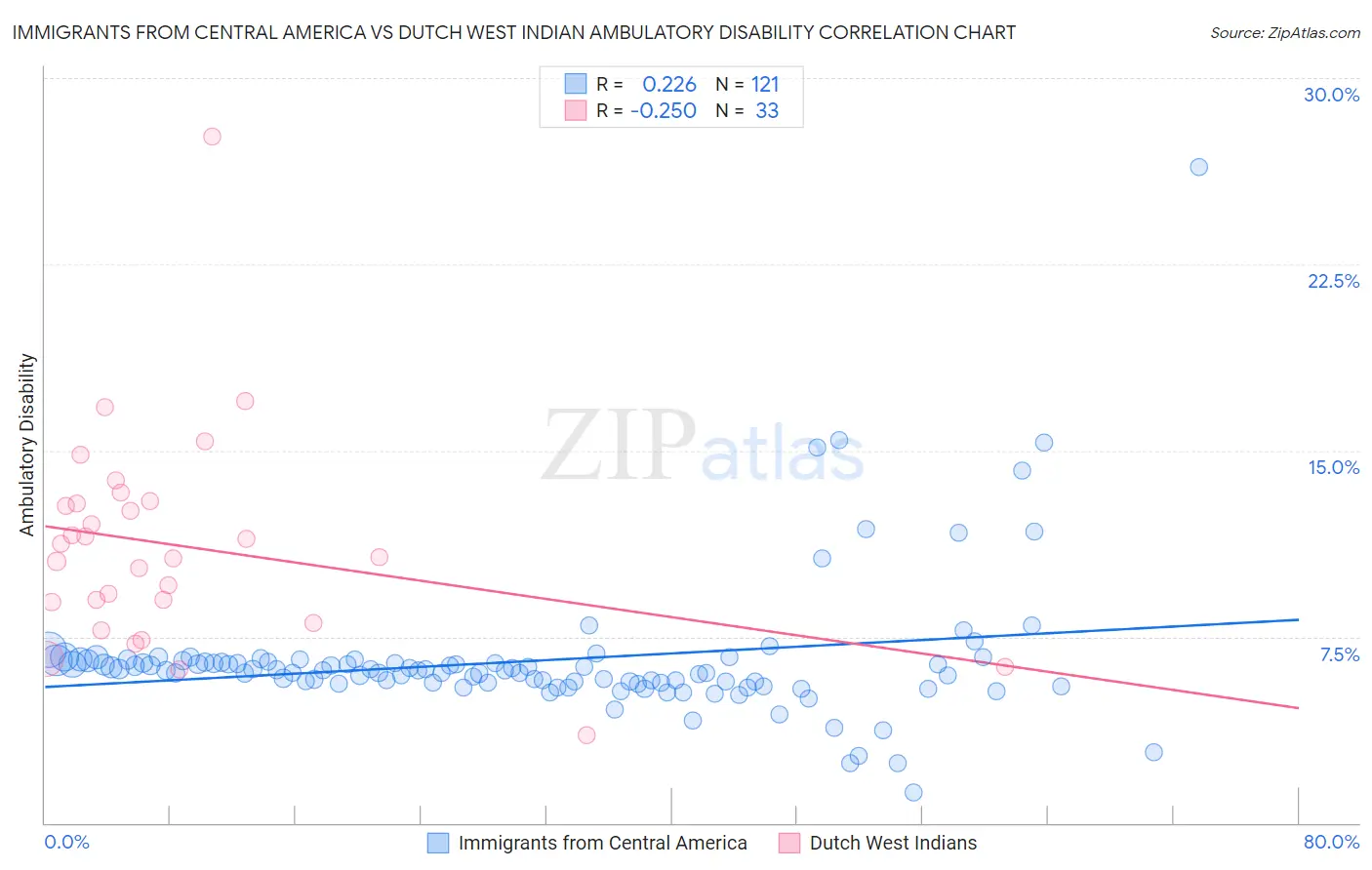 Immigrants from Central America vs Dutch West Indian Ambulatory Disability
