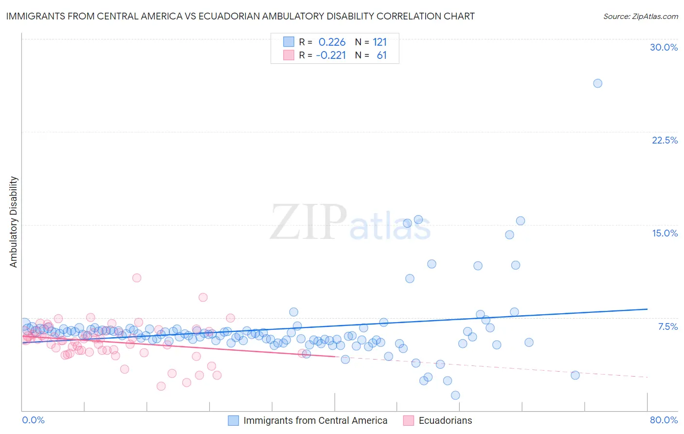 Immigrants from Central America vs Ecuadorian Ambulatory Disability