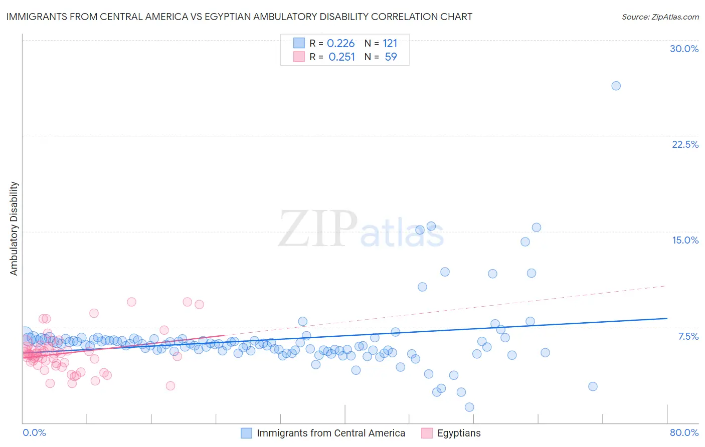 Immigrants from Central America vs Egyptian Ambulatory Disability
