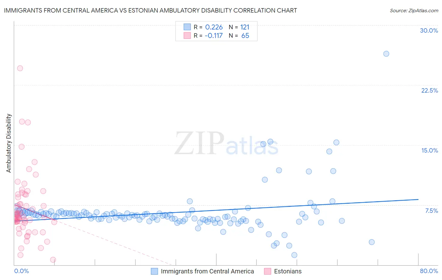 Immigrants from Central America vs Estonian Ambulatory Disability