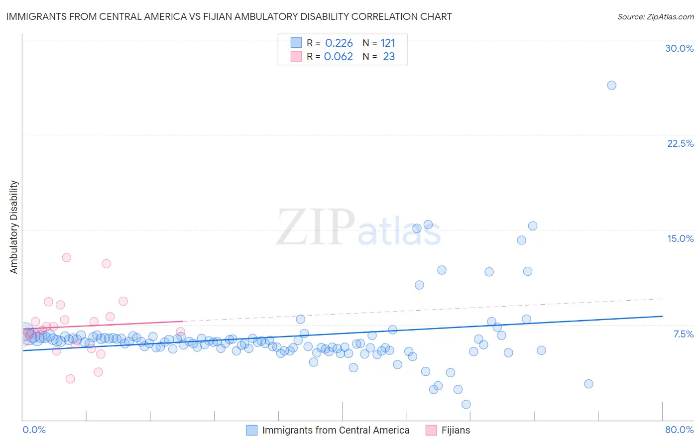 Immigrants from Central America vs Fijian Ambulatory Disability