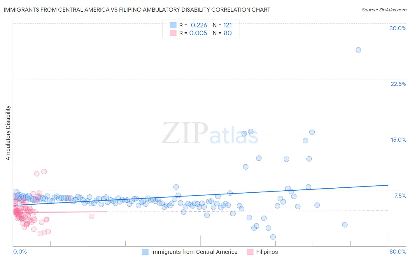 Immigrants from Central America vs Filipino Ambulatory Disability