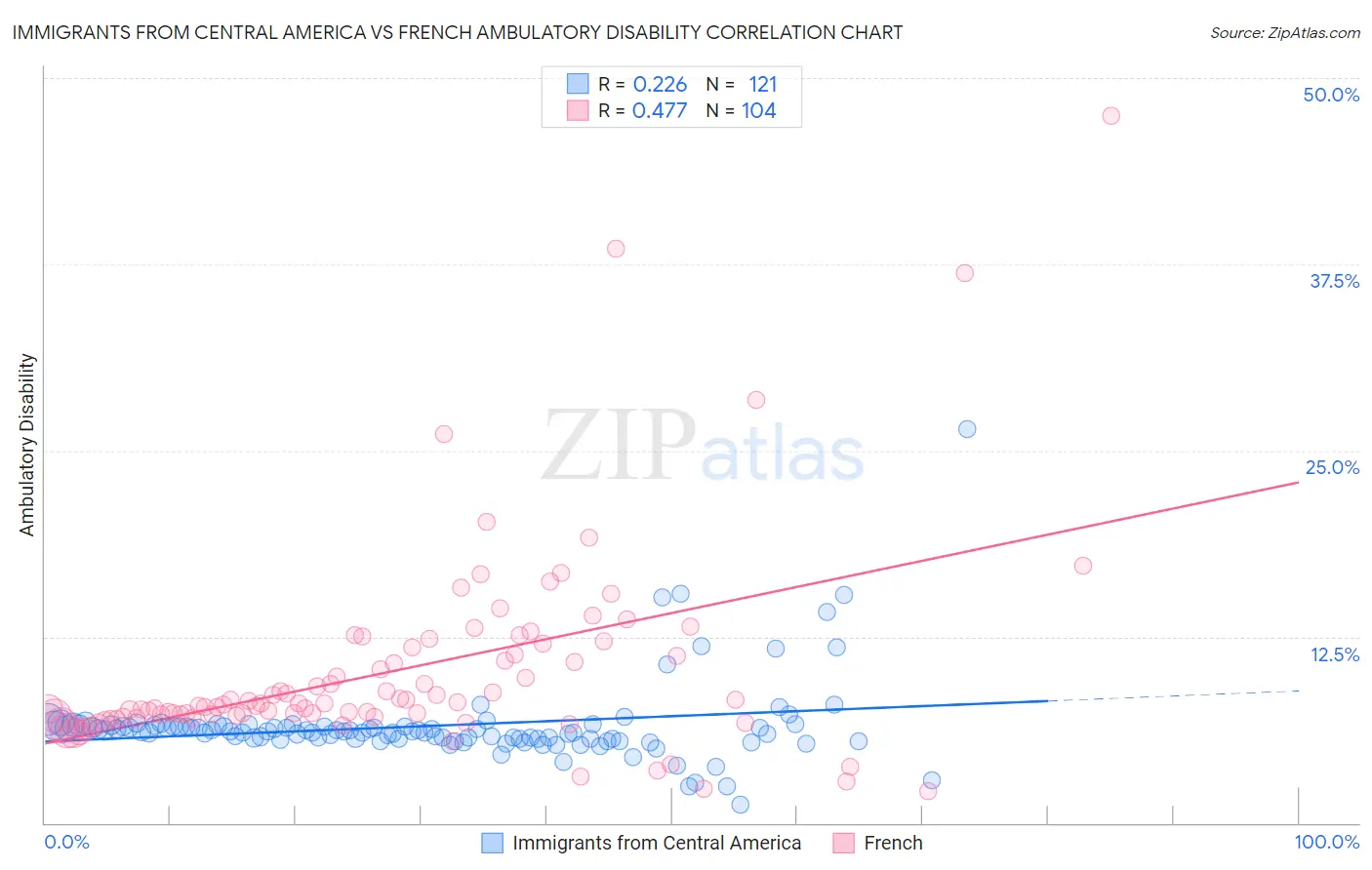 Immigrants from Central America vs French Ambulatory Disability