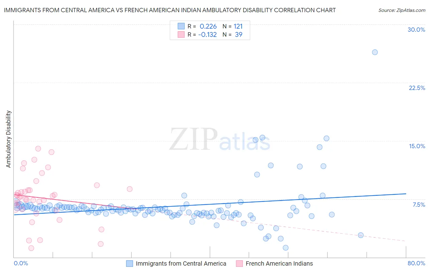 Immigrants from Central America vs French American Indian Ambulatory Disability