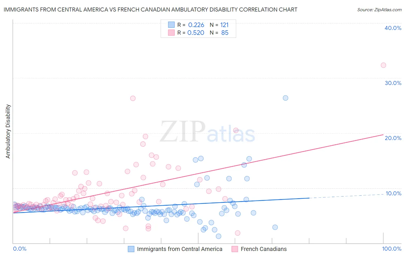 Immigrants from Central America vs French Canadian Ambulatory Disability
