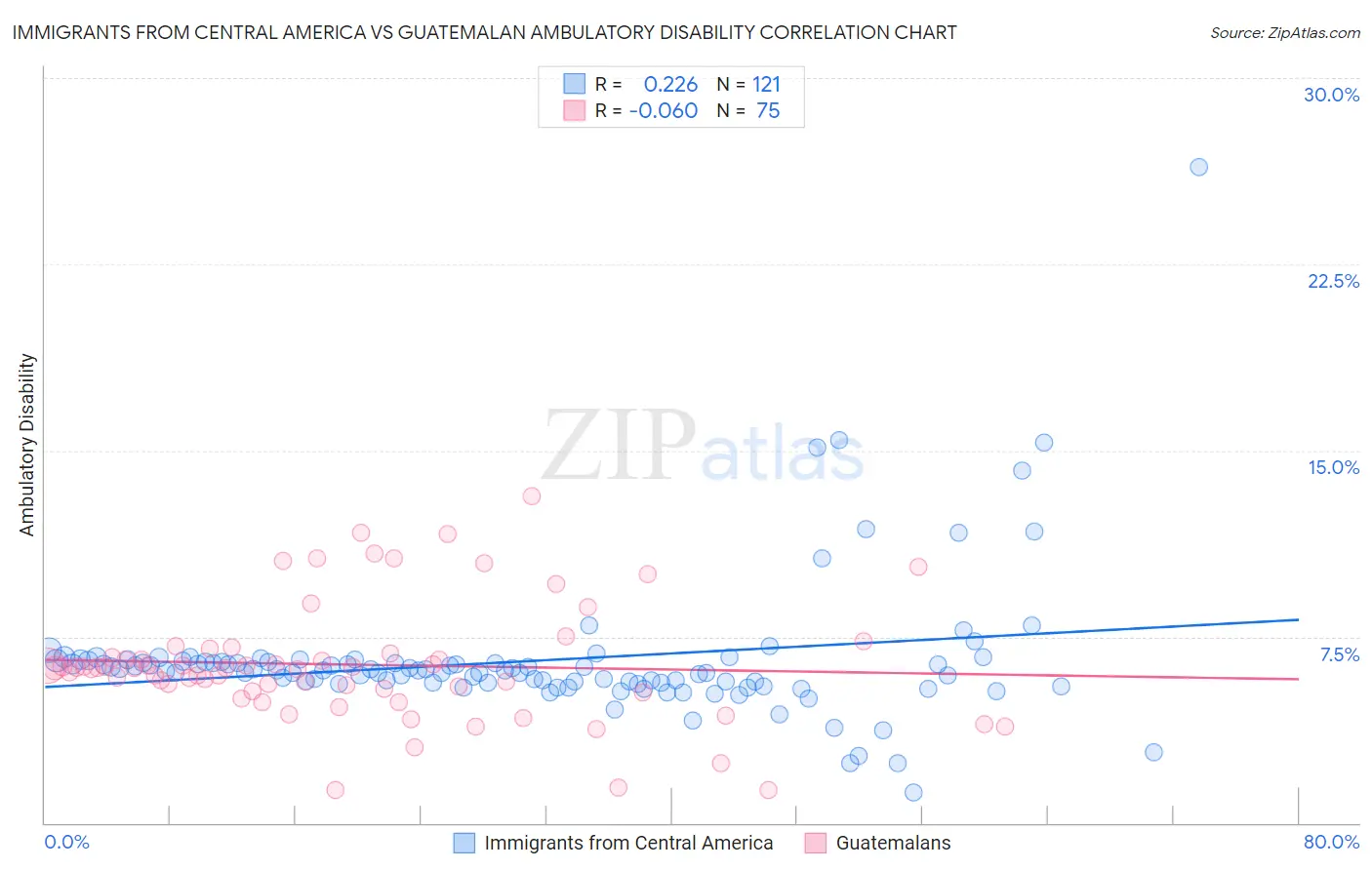 Immigrants from Central America vs Guatemalan Ambulatory Disability