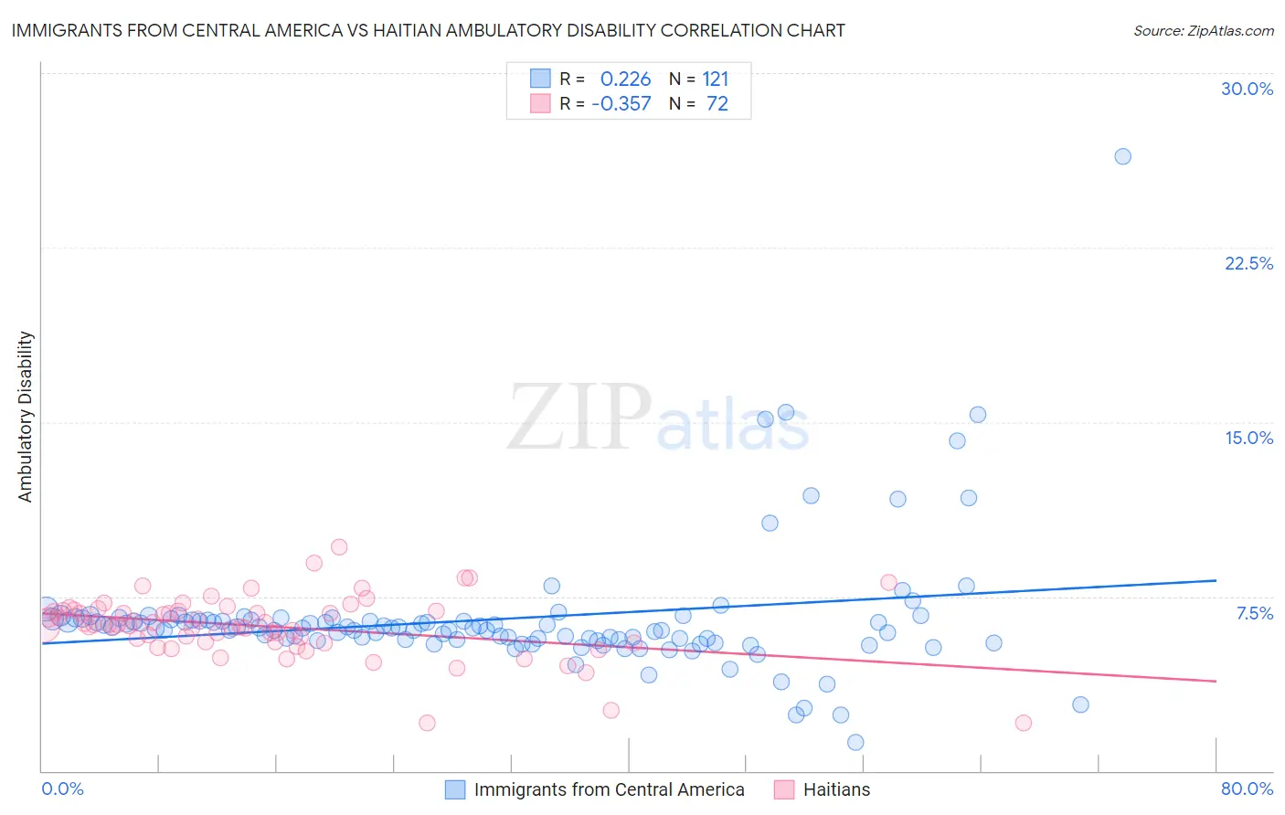 Immigrants from Central America vs Haitian Ambulatory Disability