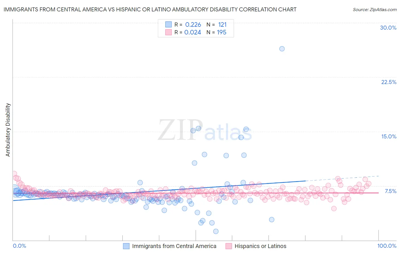Immigrants from Central America vs Hispanic or Latino Ambulatory Disability