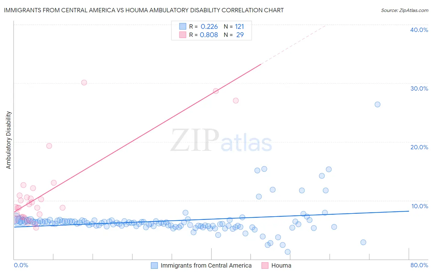 Immigrants from Central America vs Houma Ambulatory Disability
