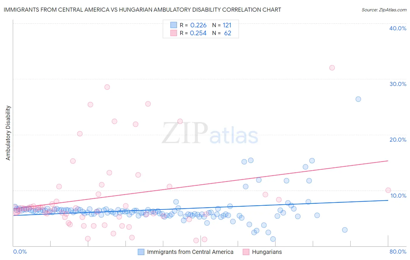 Immigrants from Central America vs Hungarian Ambulatory Disability