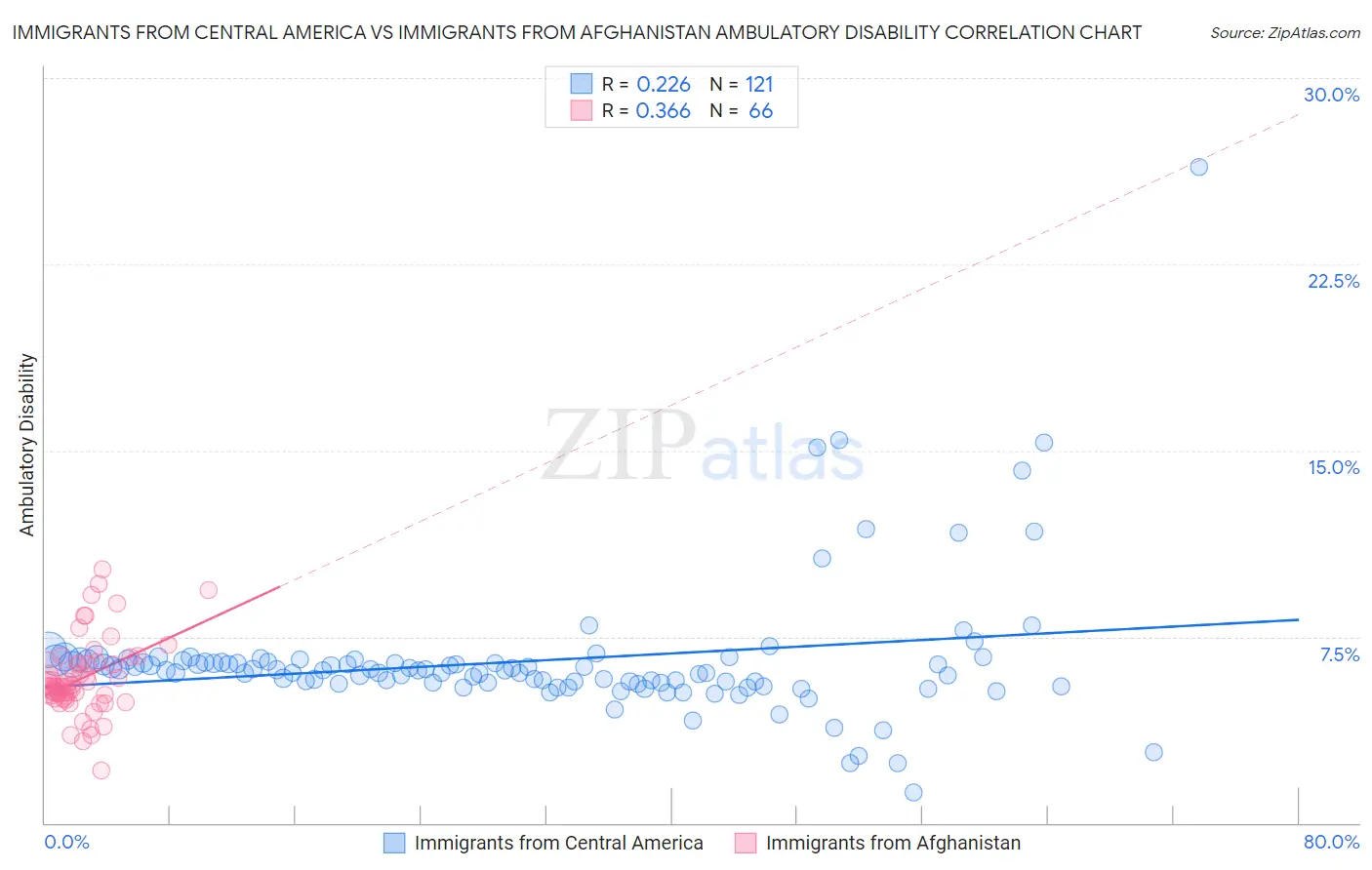 Immigrants from Central America vs Immigrants from Afghanistan Ambulatory Disability