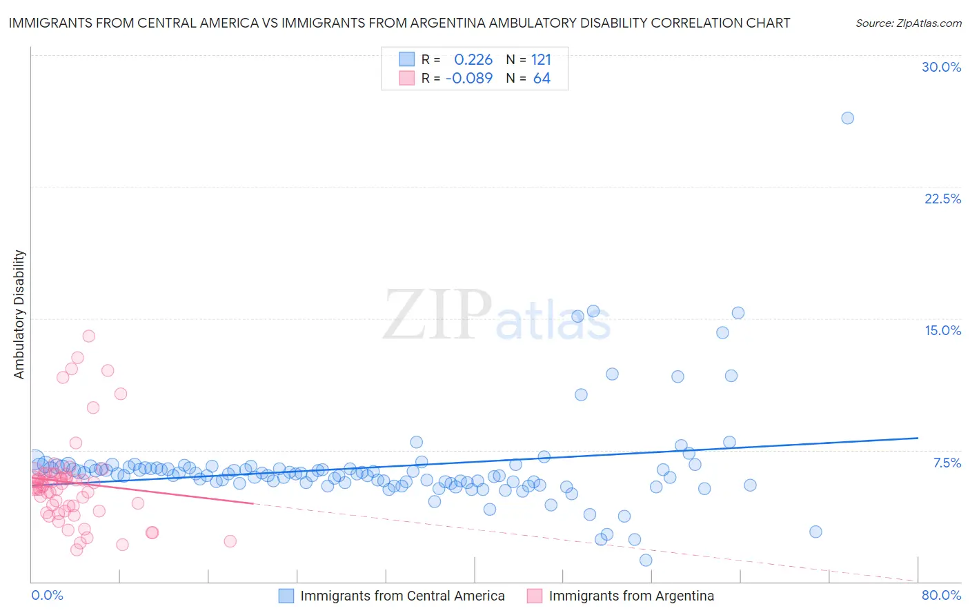 Immigrants from Central America vs Immigrants from Argentina Ambulatory Disability