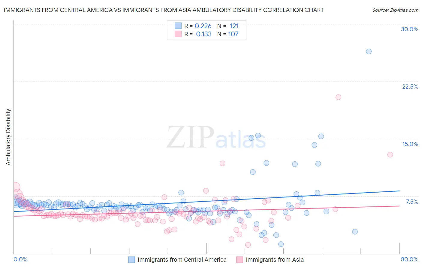 Immigrants from Central America vs Immigrants from Asia Ambulatory Disability