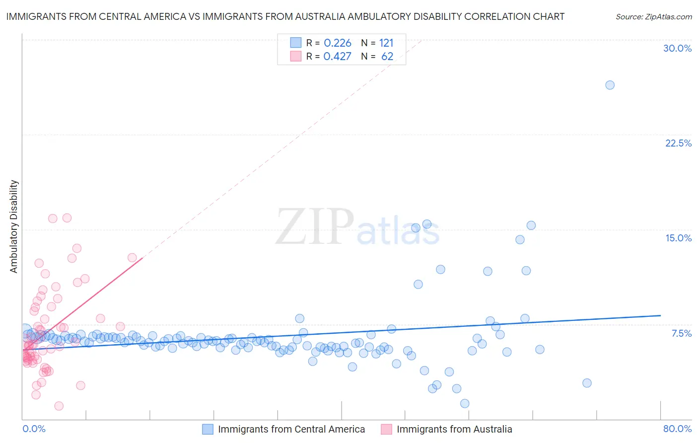 Immigrants from Central America vs Immigrants from Australia Ambulatory Disability