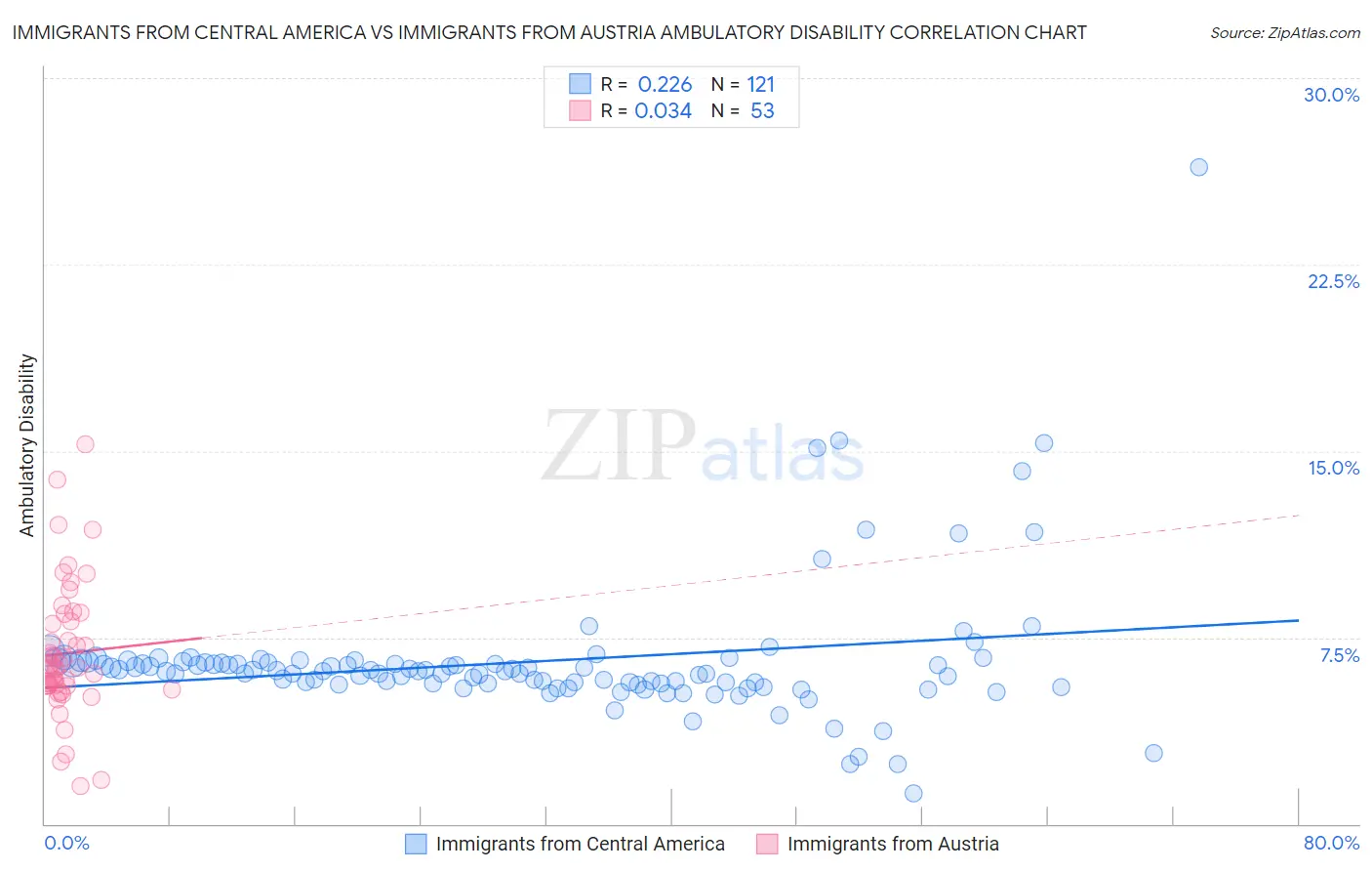 Immigrants from Central America vs Immigrants from Austria Ambulatory Disability