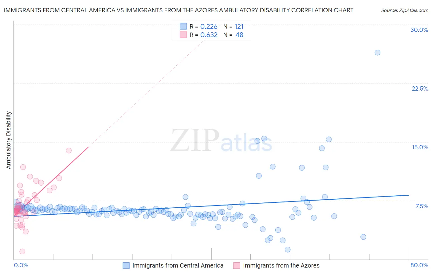 Immigrants from Central America vs Immigrants from the Azores Ambulatory Disability