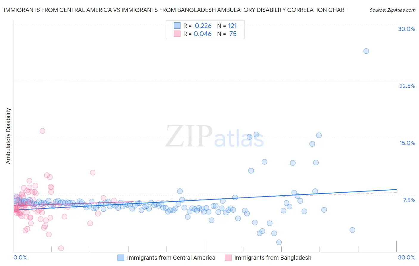 Immigrants from Central America vs Immigrants from Bangladesh Ambulatory Disability