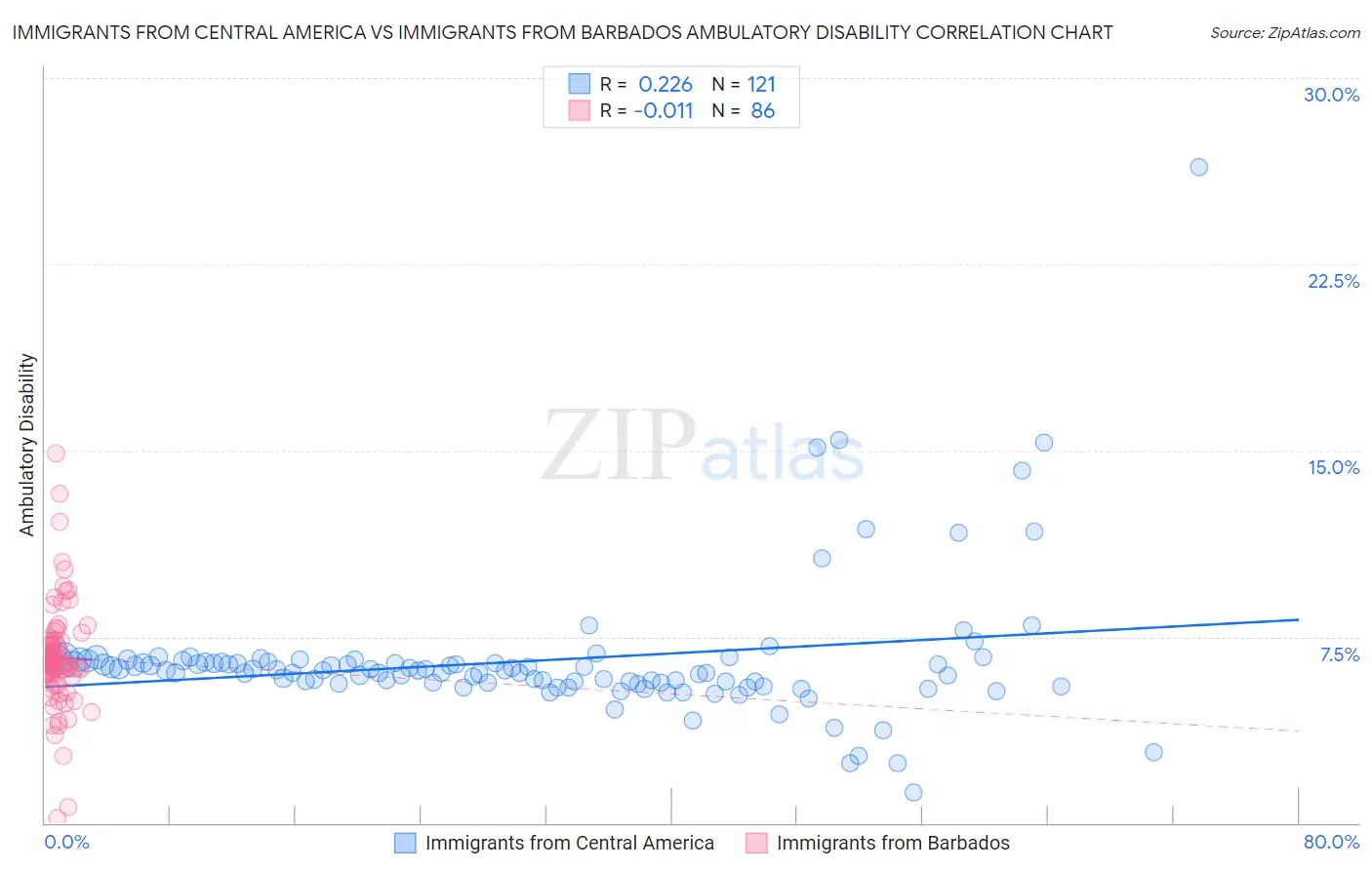 Immigrants from Central America vs Immigrants from Barbados Ambulatory Disability