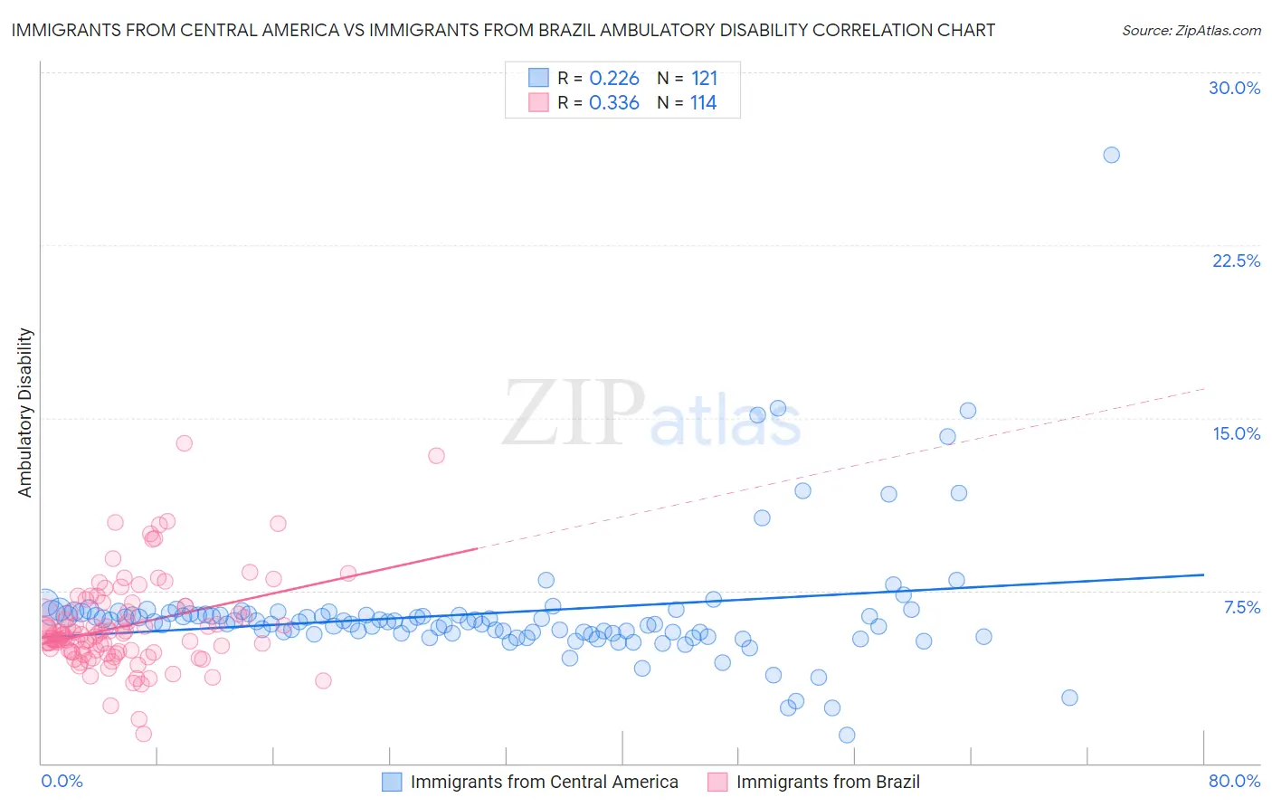 Immigrants from Central America vs Immigrants from Brazil Ambulatory Disability