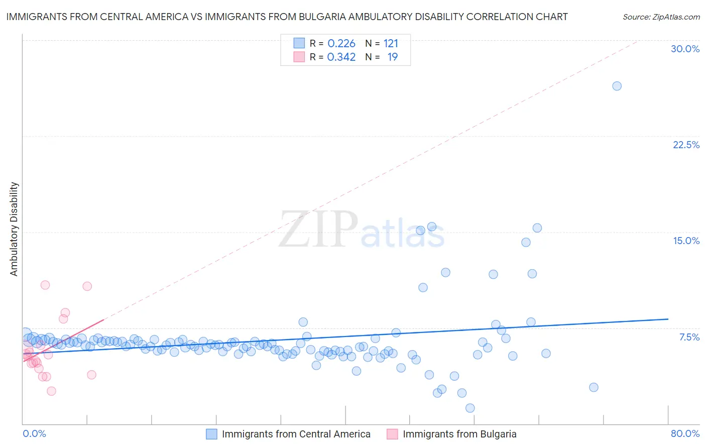 Immigrants from Central America vs Immigrants from Bulgaria Ambulatory Disability