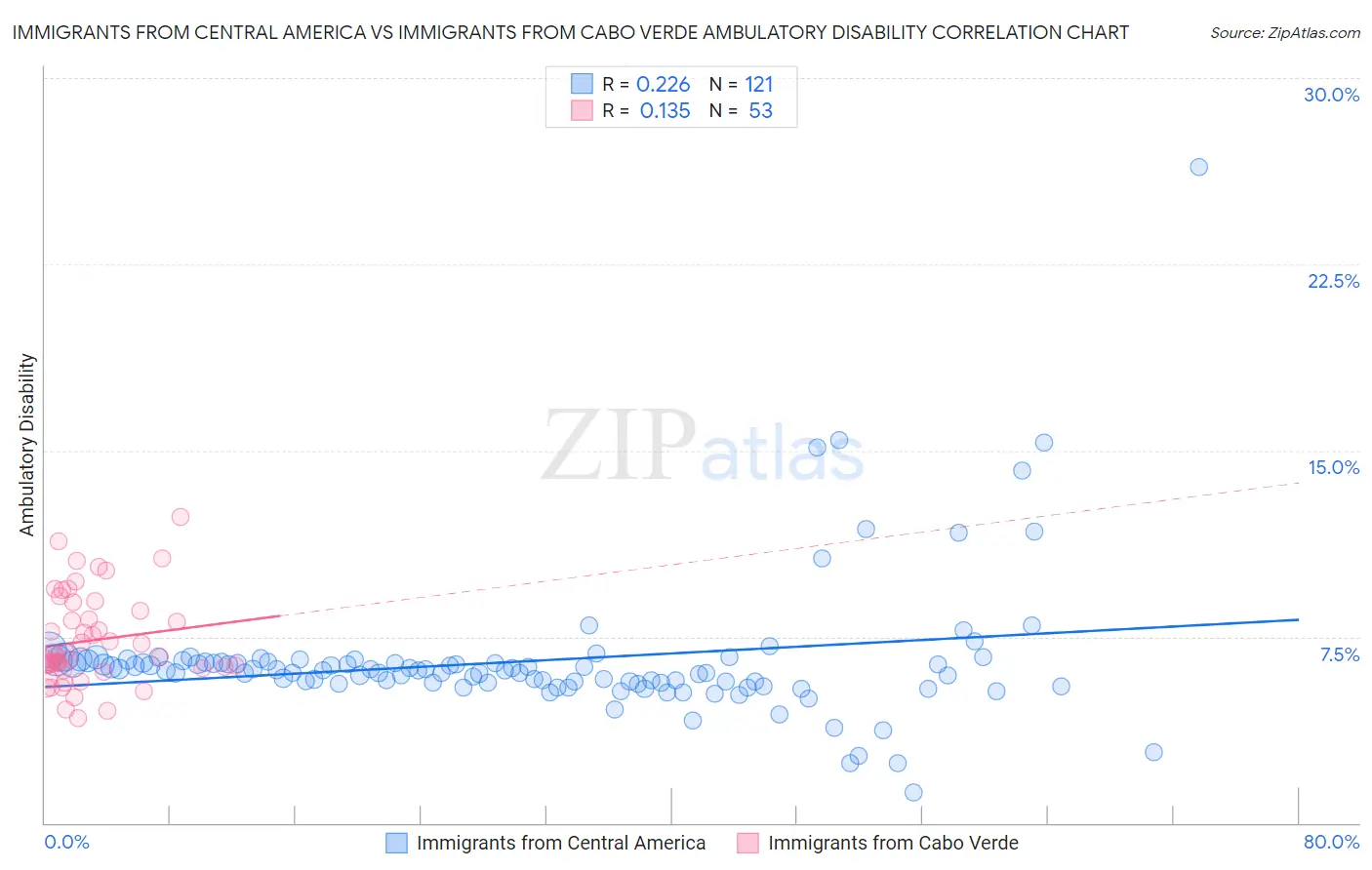 Immigrants from Central America vs Immigrants from Cabo Verde Ambulatory Disability
