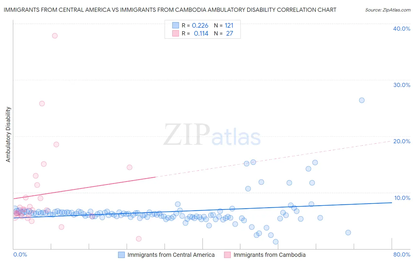 Immigrants from Central America vs Immigrants from Cambodia Ambulatory Disability