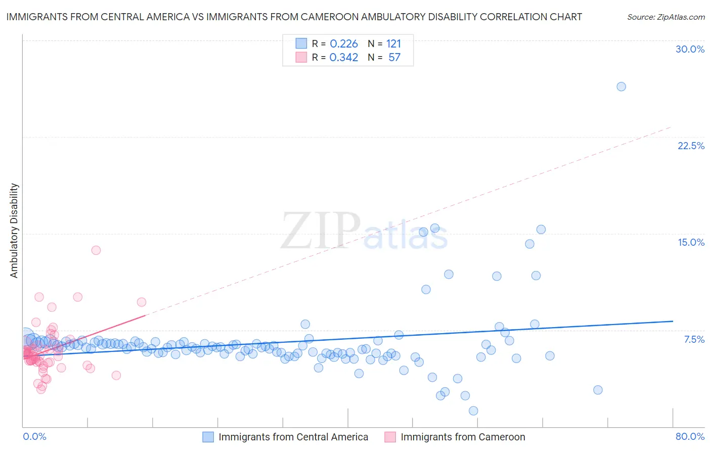 Immigrants from Central America vs Immigrants from Cameroon Ambulatory Disability