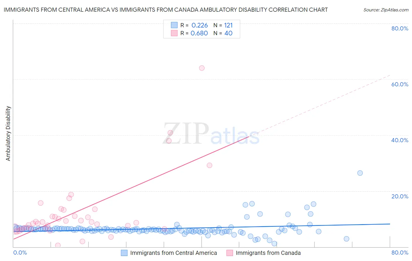 Immigrants from Central America vs Immigrants from Canada Ambulatory Disability