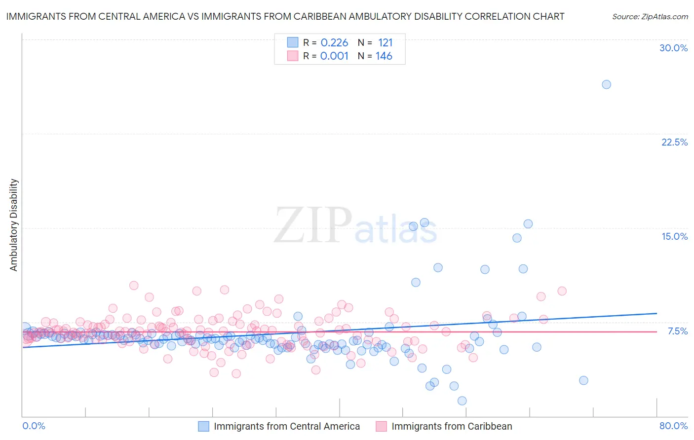 Immigrants from Central America vs Immigrants from Caribbean Ambulatory Disability