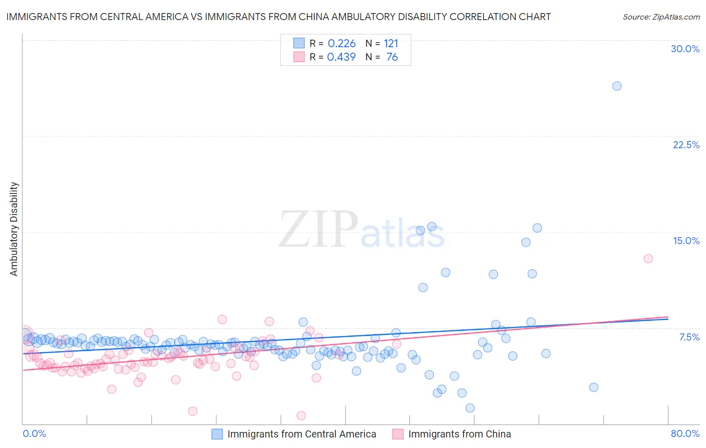 Immigrants from Central America vs Immigrants from China Ambulatory Disability