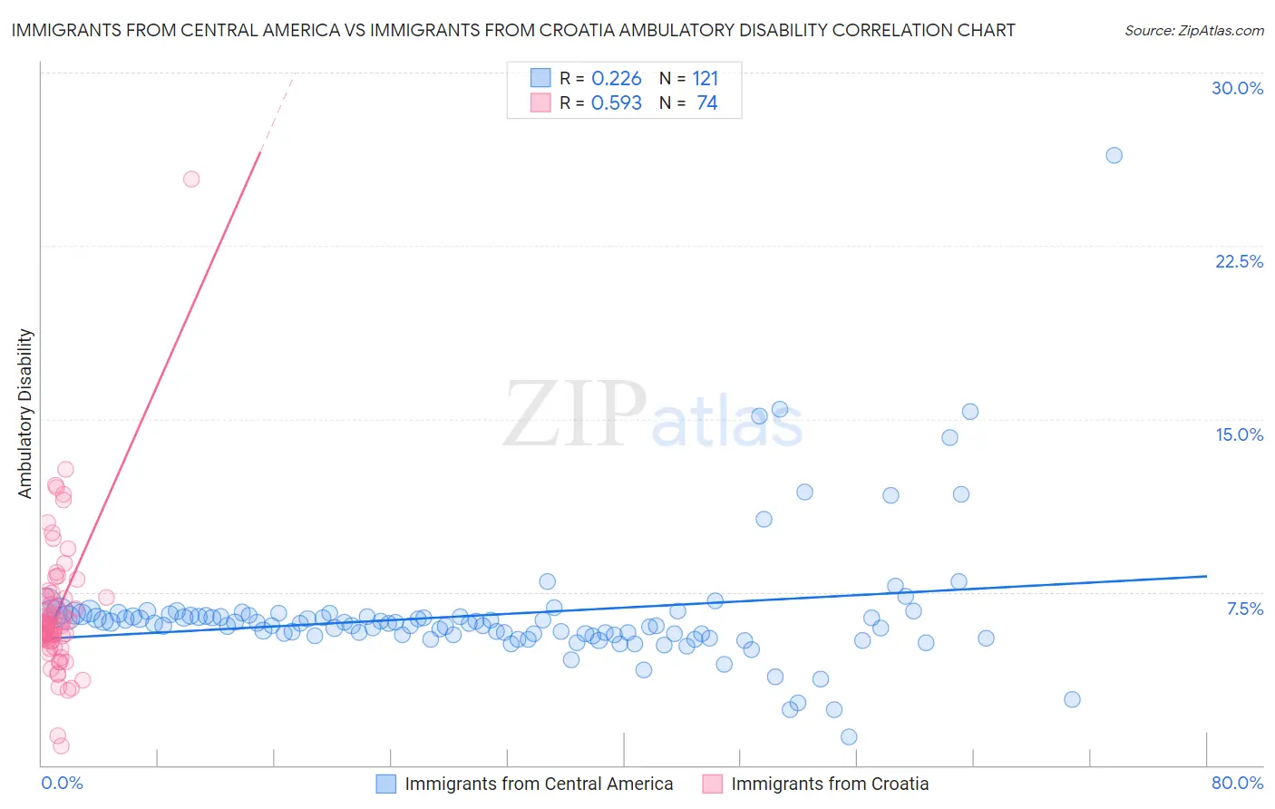 Immigrants from Central America vs Immigrants from Croatia Ambulatory Disability