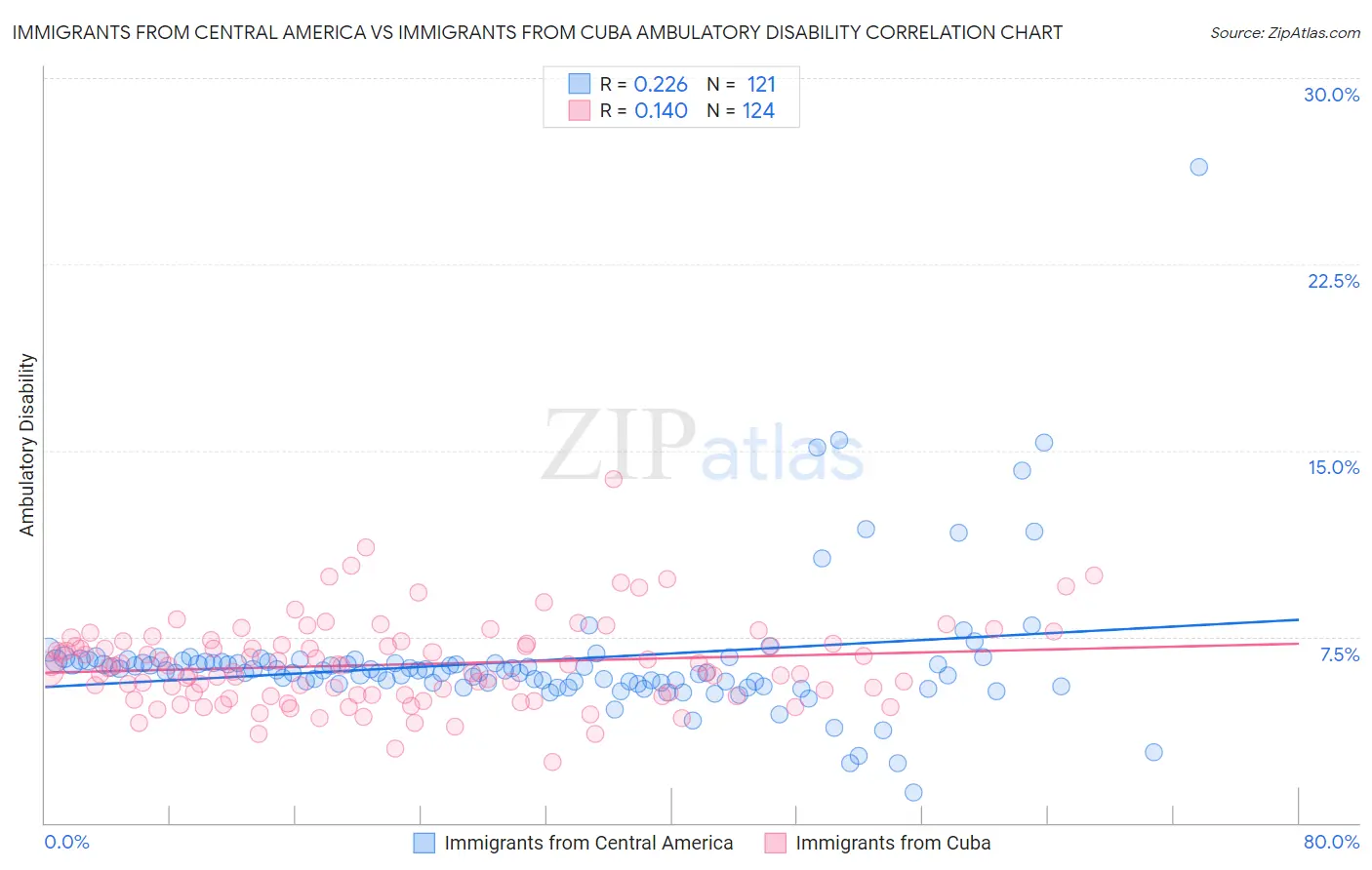Immigrants from Central America vs Immigrants from Cuba Ambulatory Disability