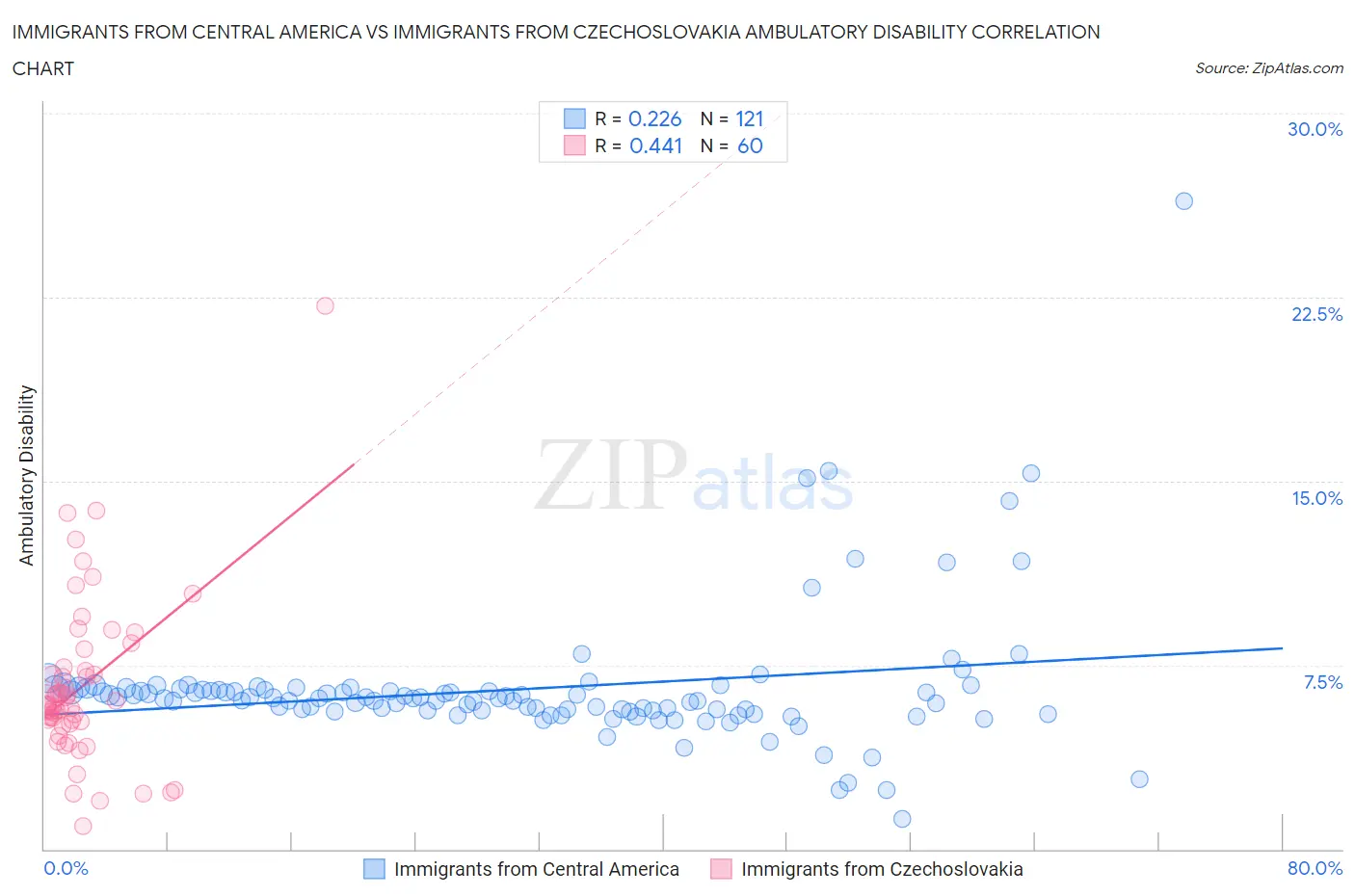 Immigrants from Central America vs Immigrants from Czechoslovakia Ambulatory Disability