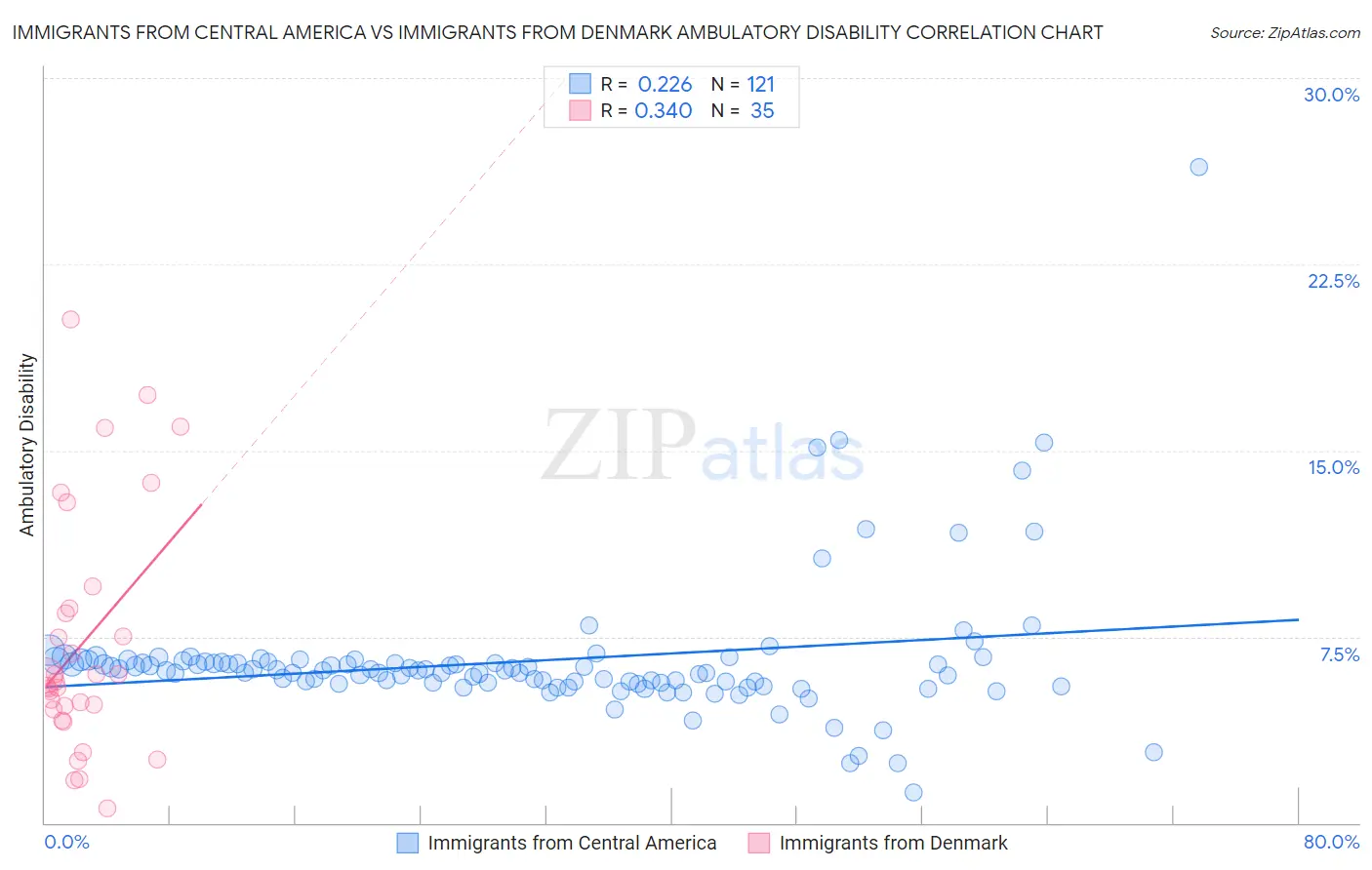 Immigrants from Central America vs Immigrants from Denmark Ambulatory Disability