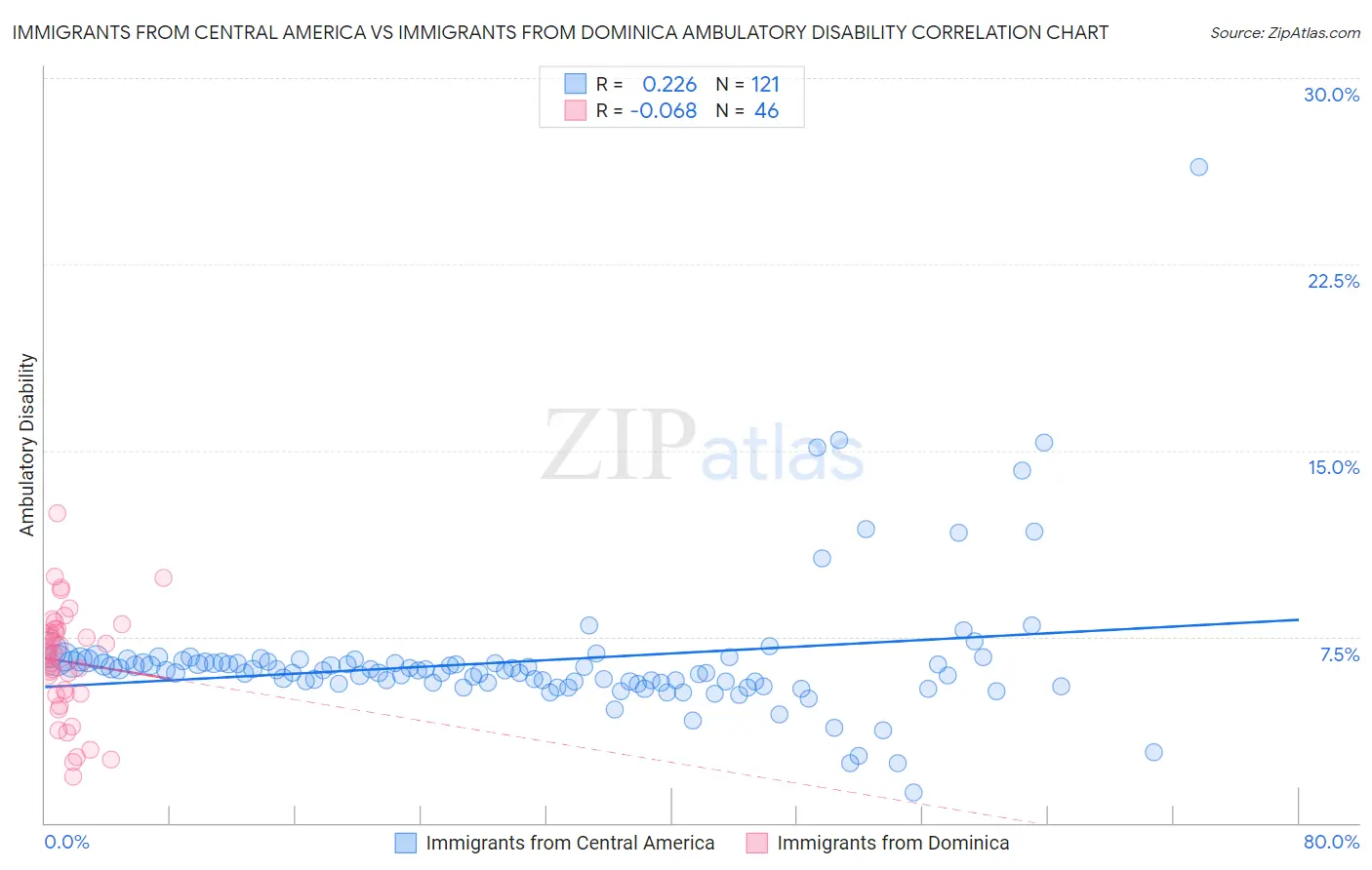 Immigrants from Central America vs Immigrants from Dominica Ambulatory Disability