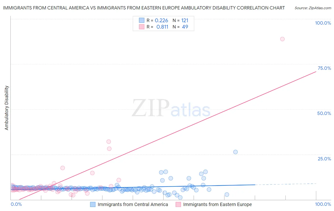 Immigrants from Central America vs Immigrants from Eastern Europe Ambulatory Disability