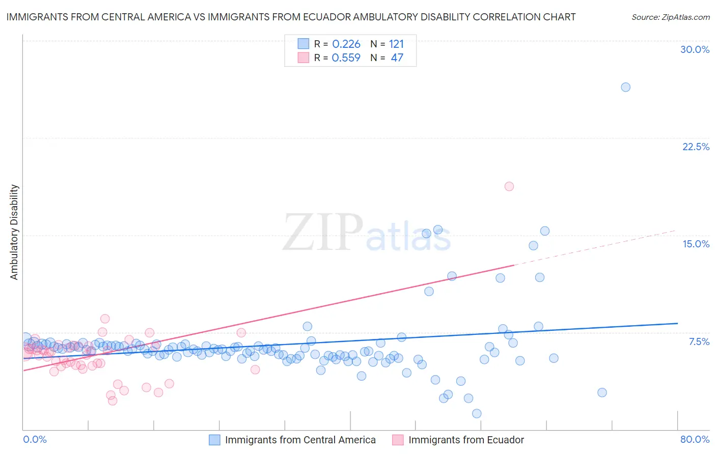 Immigrants from Central America vs Immigrants from Ecuador Ambulatory Disability