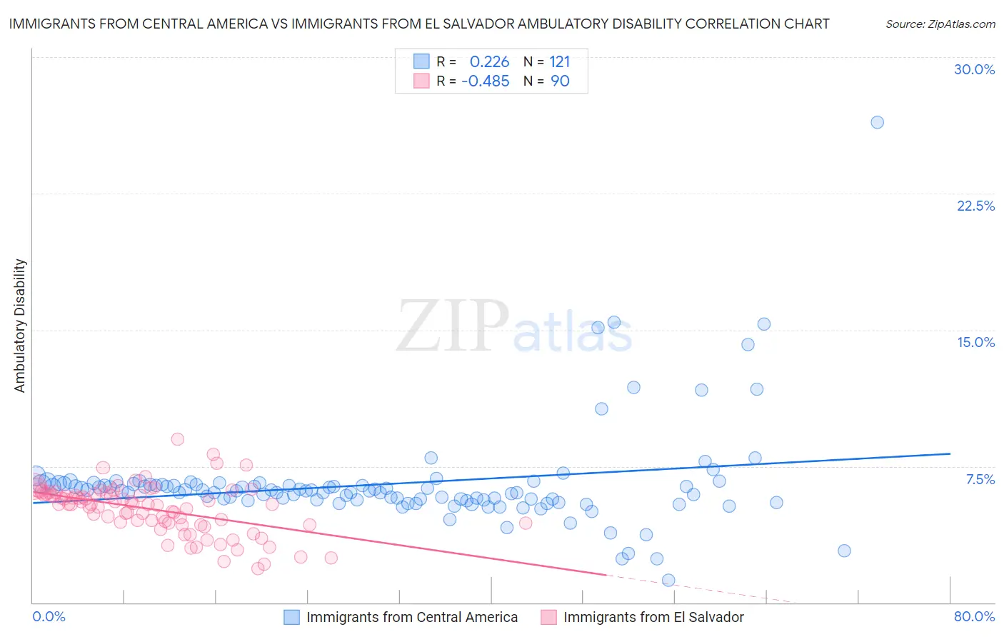 Immigrants from Central America vs Immigrants from El Salvador Ambulatory Disability